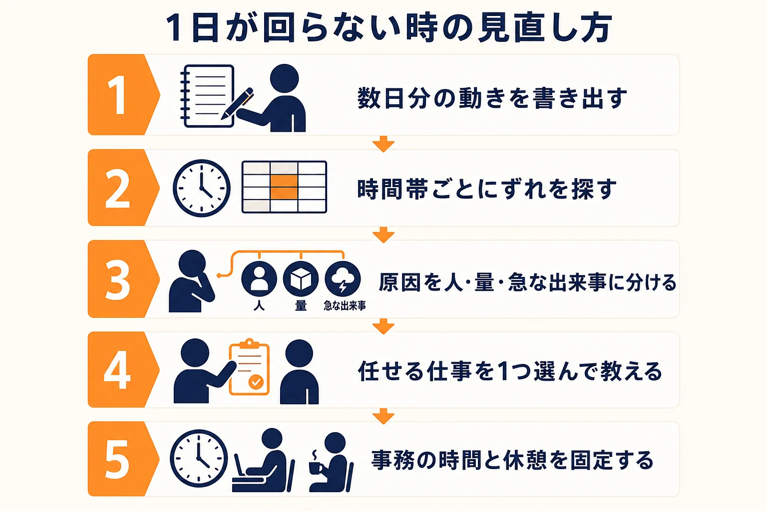 店長の1日が回らない時に、書き出し・時間帯ごとの見直し・任せる仕事を決める流れを示した図解