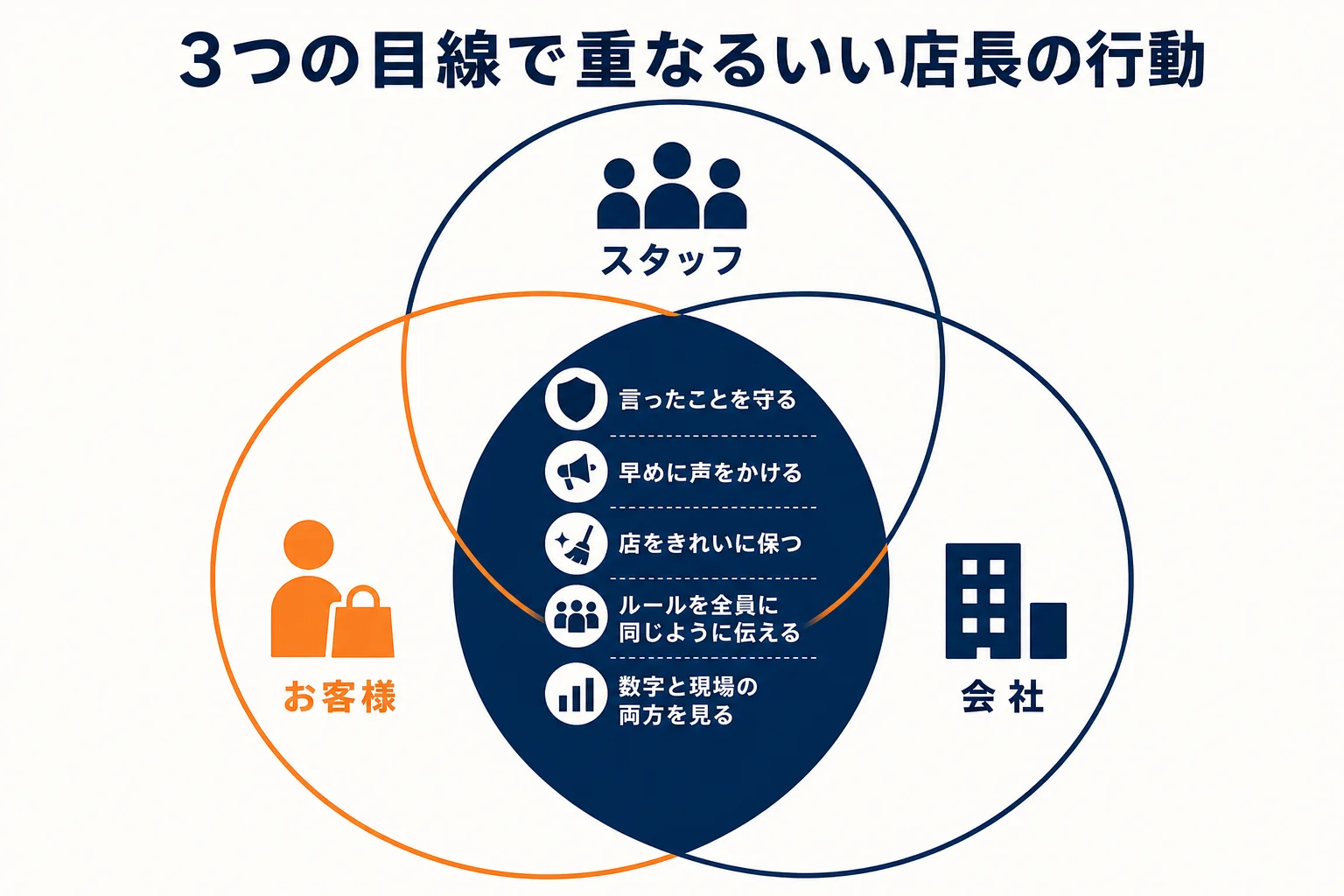 スタッフ・お客様・会社の3つの目線で重なる、いい店長の行動をまとめた図解