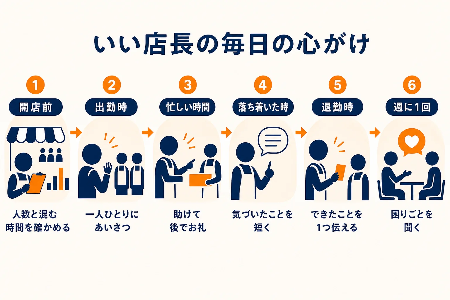 開店前から週に1回まで、いい店長が時間帯ごとに心がけることを順番に示した図解