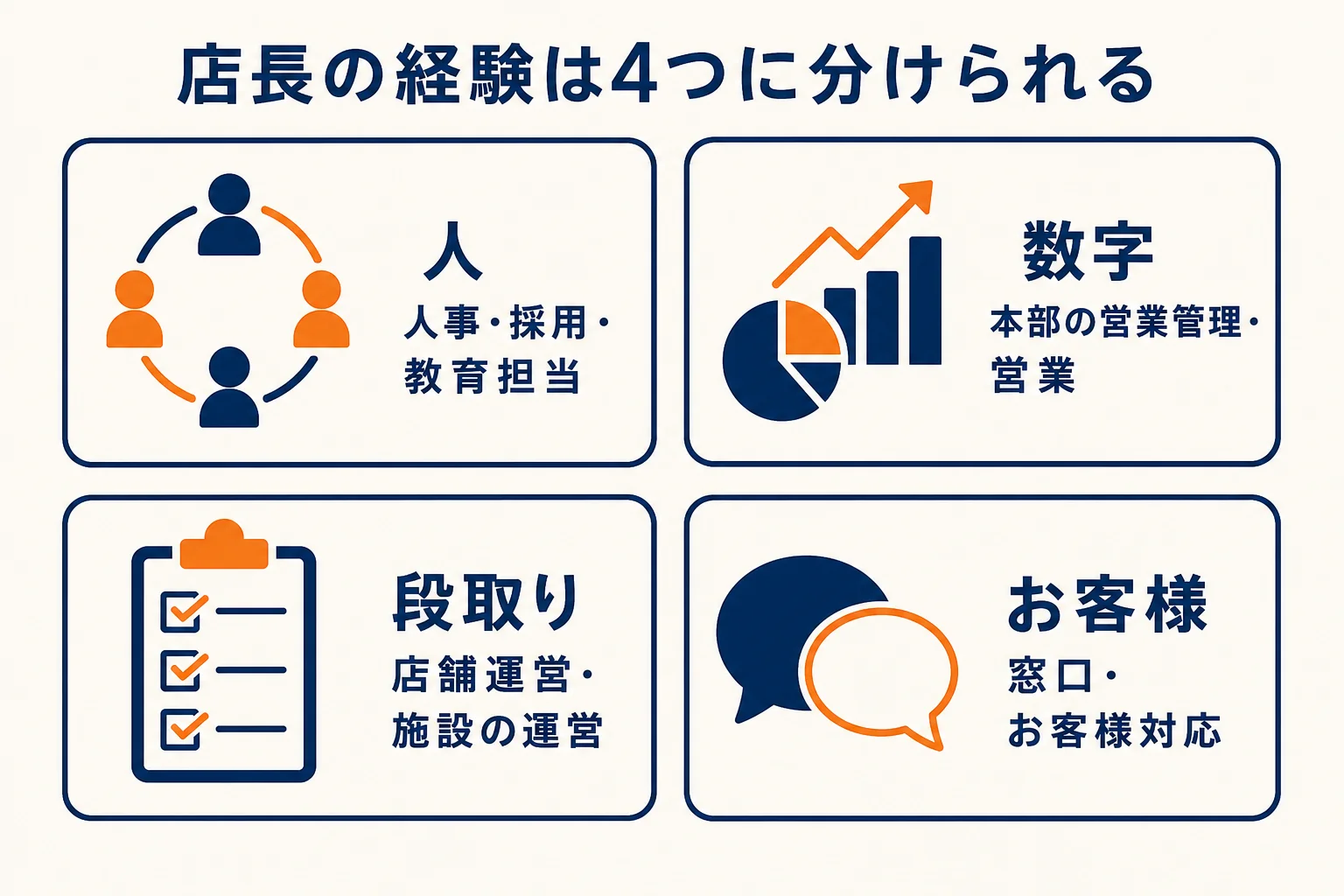 店長の経験を人・数字・段取り・お客様の4つに分け、それぞれが活きる仕事をまとめた図解