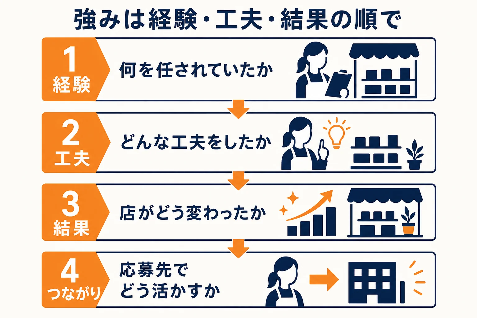 店長経験を応募書類や面接で伝える時の、経験・工夫・結果・つながりの順番を示した図解