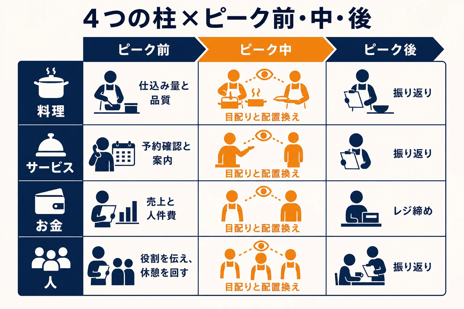 飲食店の店長の仕事を料理・サービス・お金・人の4つに分け、ピーク前・ピーク中・ピーク後にやることを並べた図解