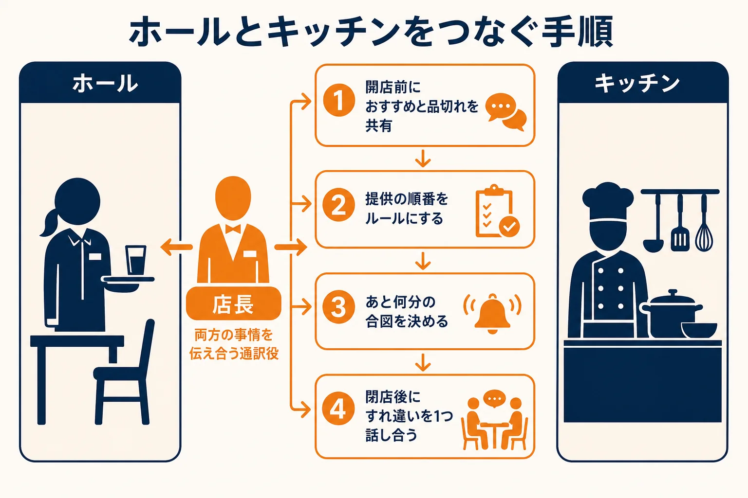 ホールとキッチンをつなぐために店長が決めておく4つの手順を順番に示した図解