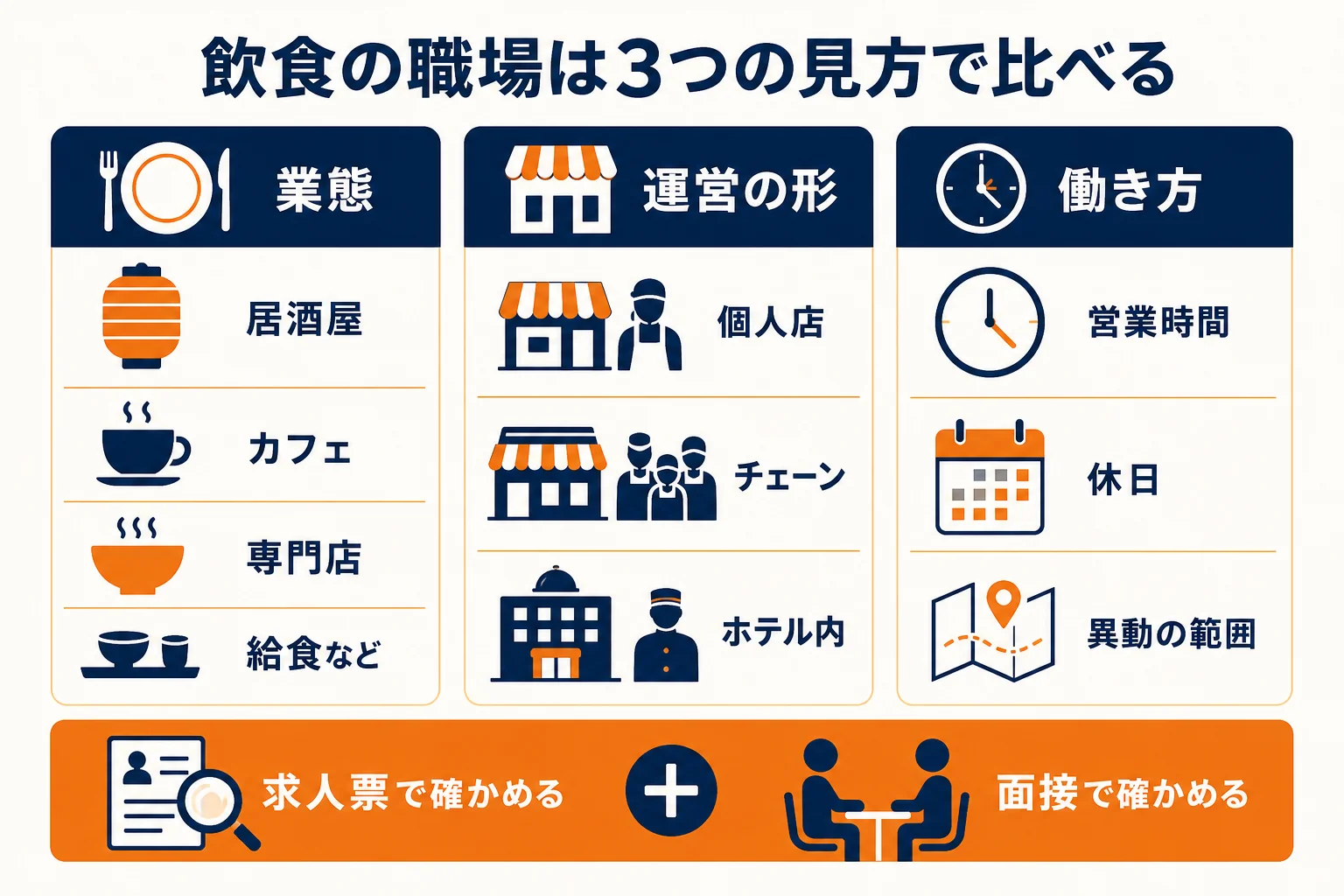 飲食業界の職場を、業態・運営の形・働き方の3つの見方で比べ、求人で確かめる点をまとめた図解