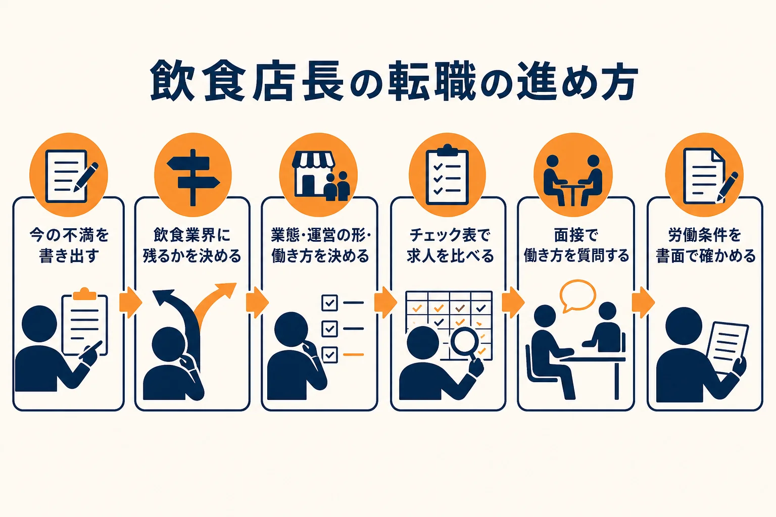 飲食店長が転職する時の進め方を、気持ちの書き出しから労働条件の確認まで順に示した図解