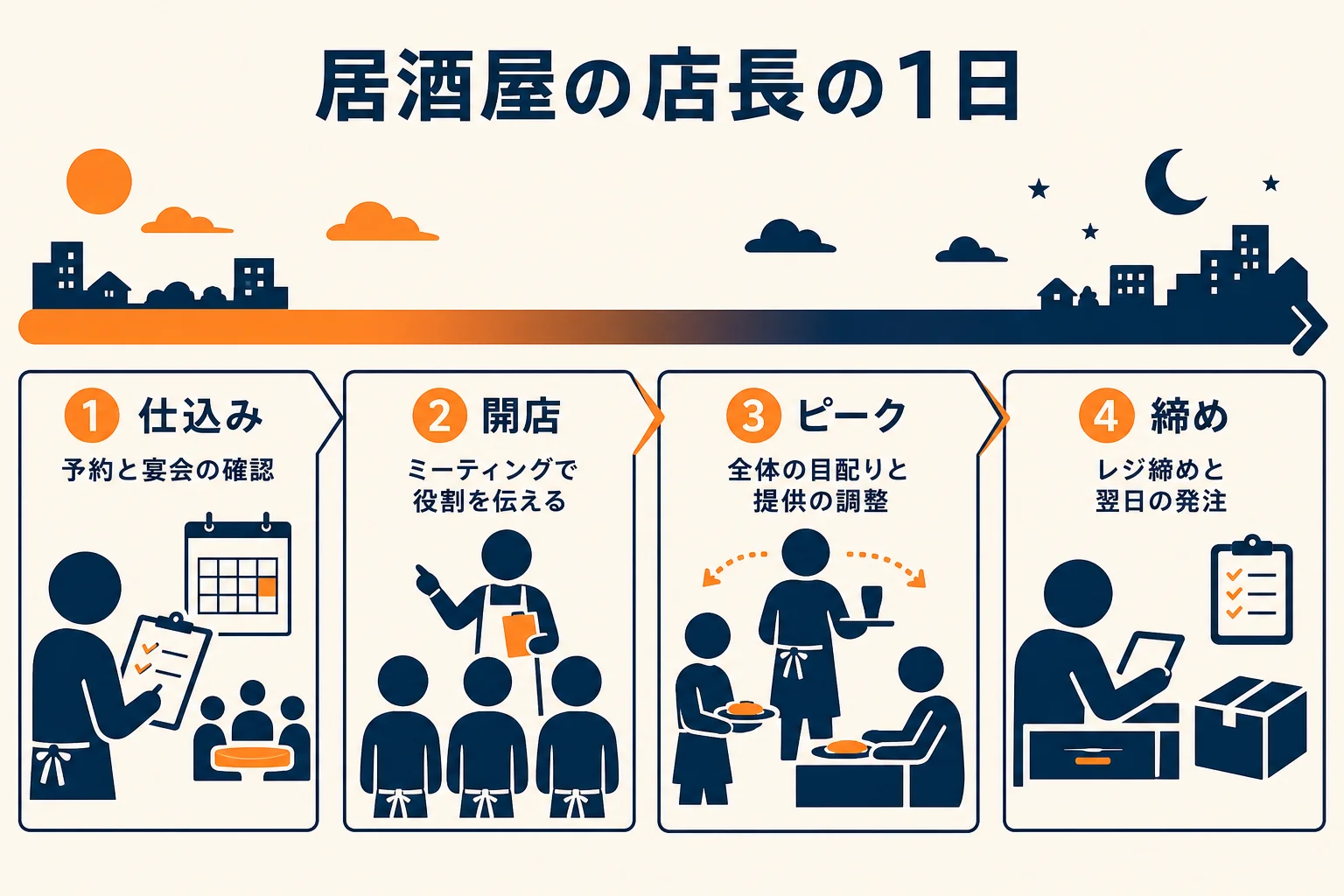 居酒屋の店長の1日を仕込み・開店・ピーク・締めの4つに分け、それぞれの段取りを並べた図解