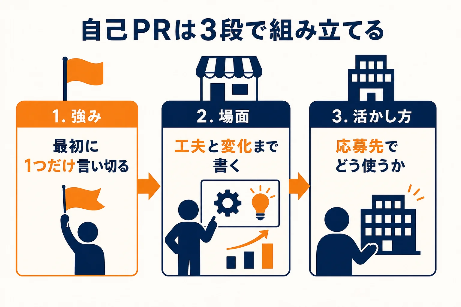 店長の自己PRを、強み・場面・活かし方の3段で組み立てる流れを示した図解