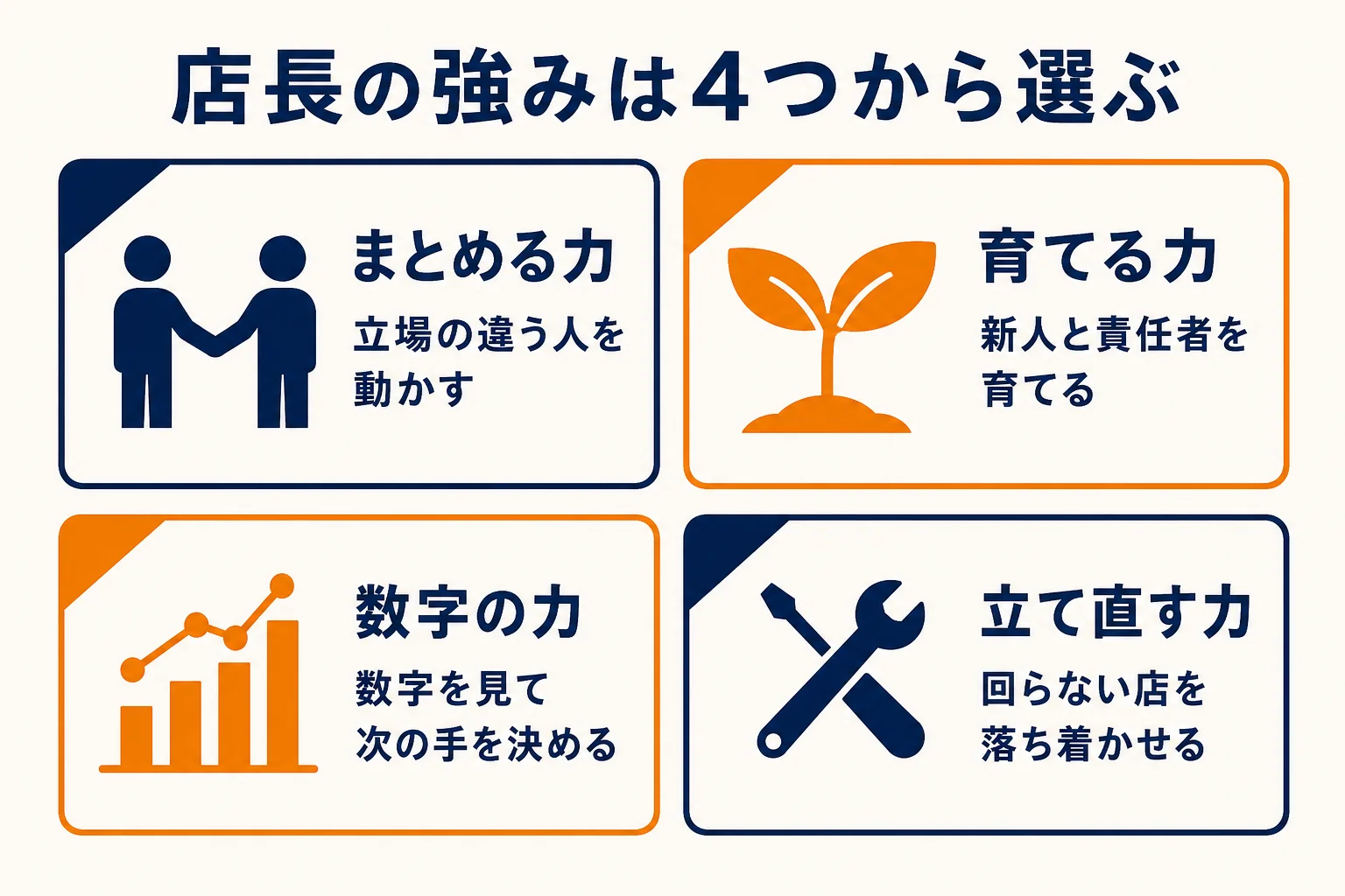 店長の強みを、まとめる力・育てる力・数字の力・立て直す力の4つに分けて、それぞれの裏づけを示した図解