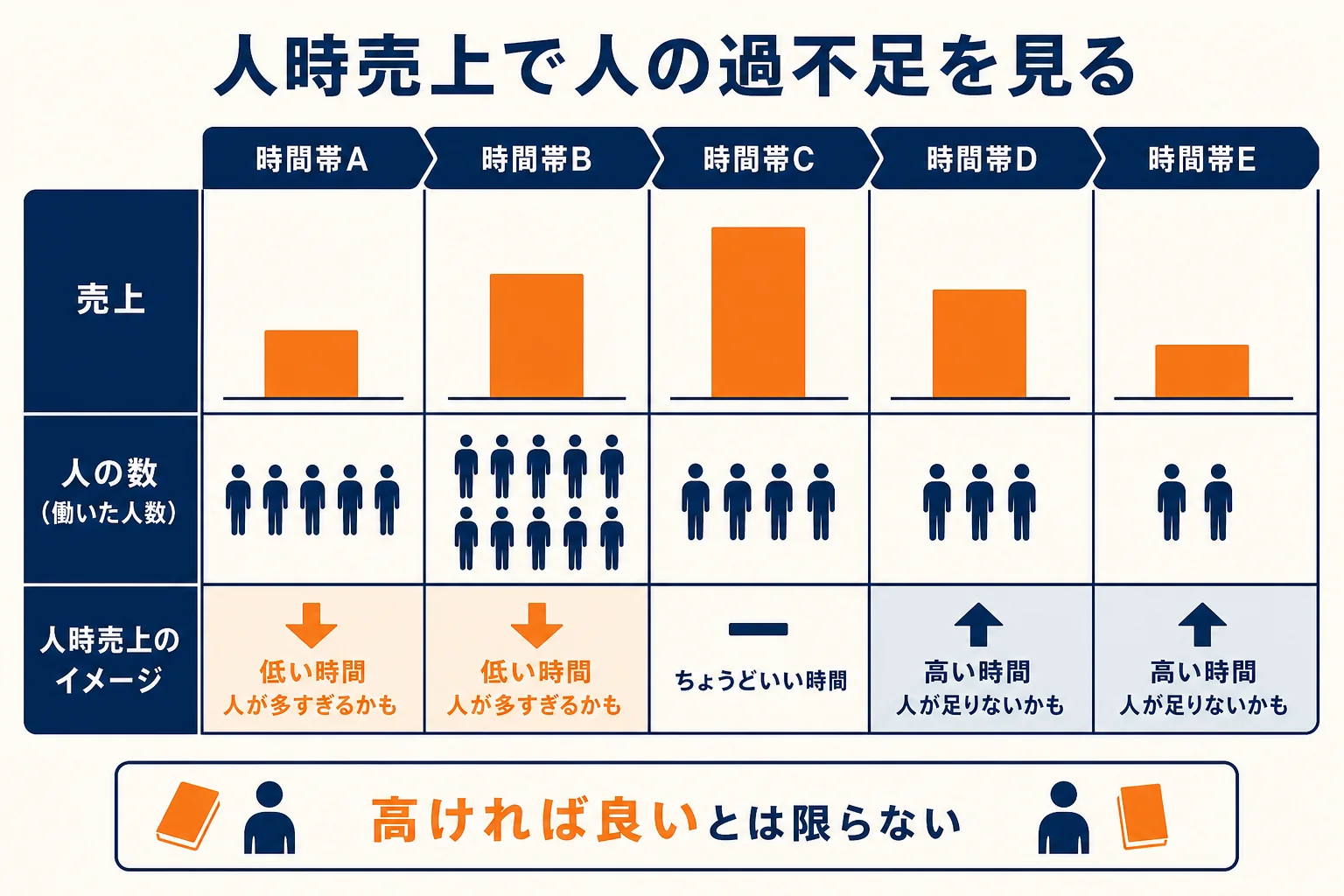 売上と人時の関係から、人が多すぎる時間と足りない時間を見つける考え方を示した図解