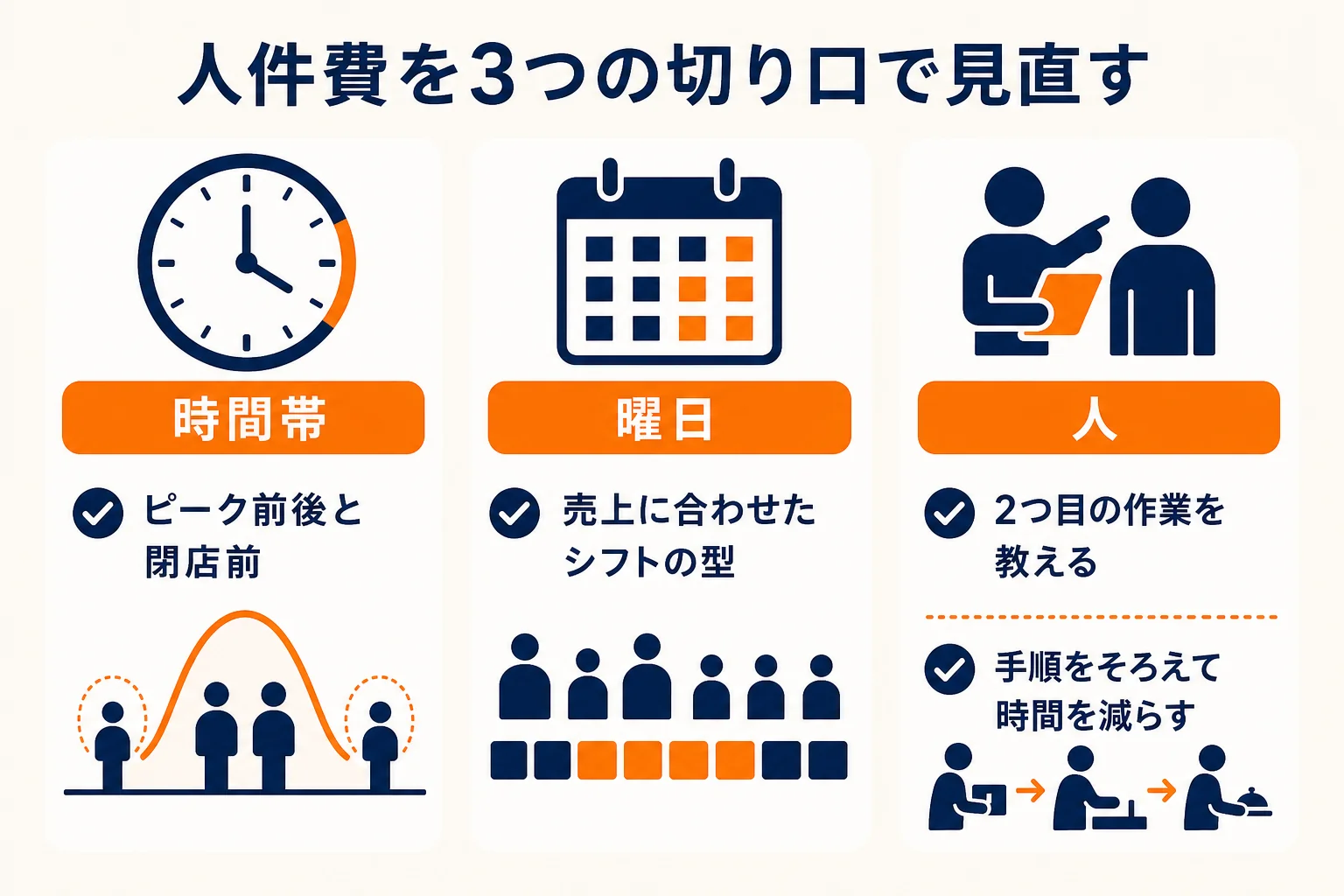 人件費を時間帯・曜日・人の3つの切り口で見直すチェック表の図解