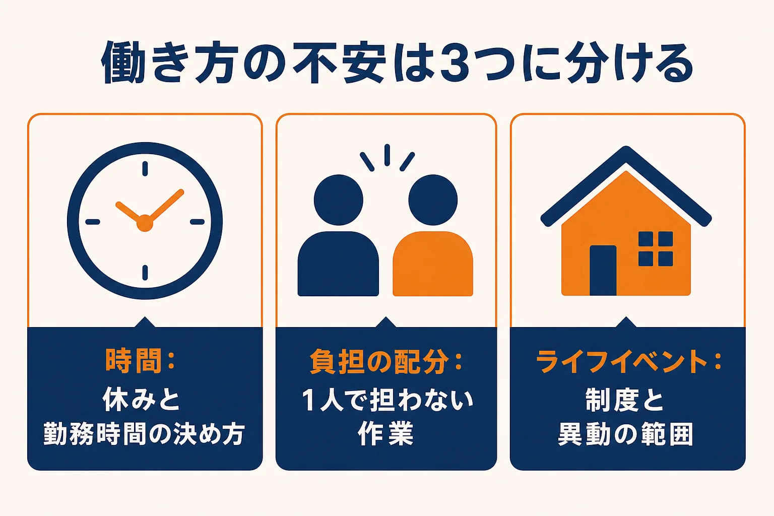 女性店長の働き方の不安を時間・負担の配分・ライフイベントの3つに分けた図解