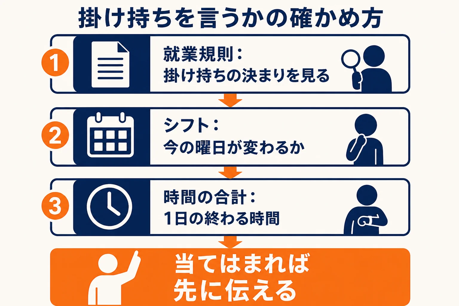 バイトの掛け持ちを店長に言うかどうかを、就業規則・シフト・時間の合計の3つで確かめる流れを示した図解