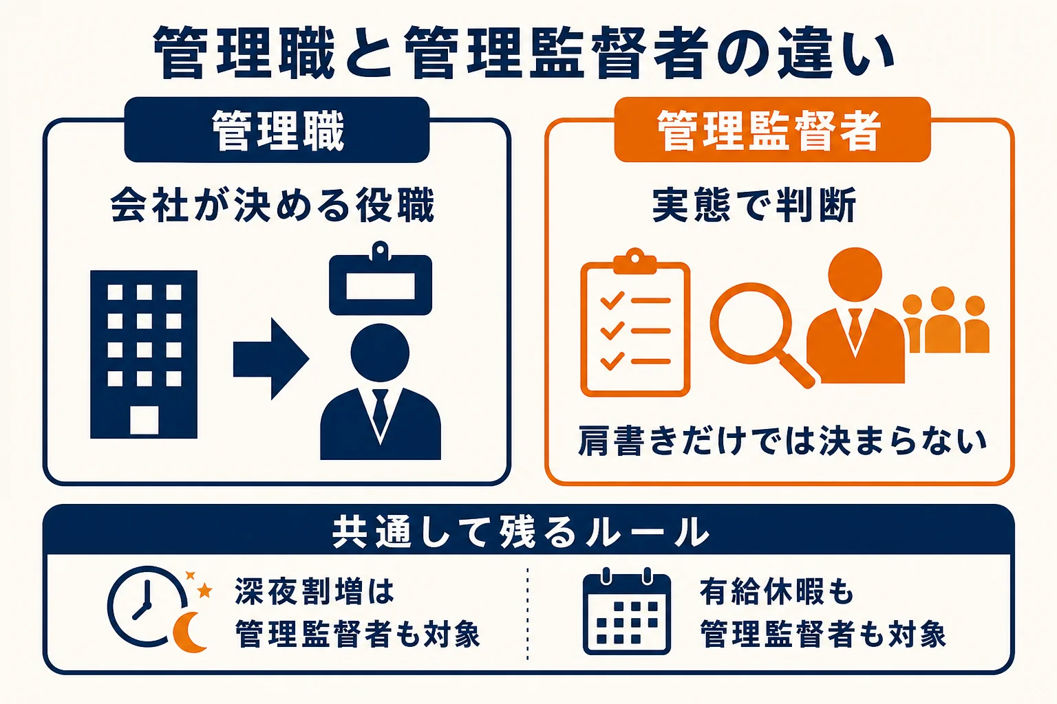 会社の中の管理職と労働基準法の管理監督者の違いと、管理監督者にも残るルールをまとめた図解