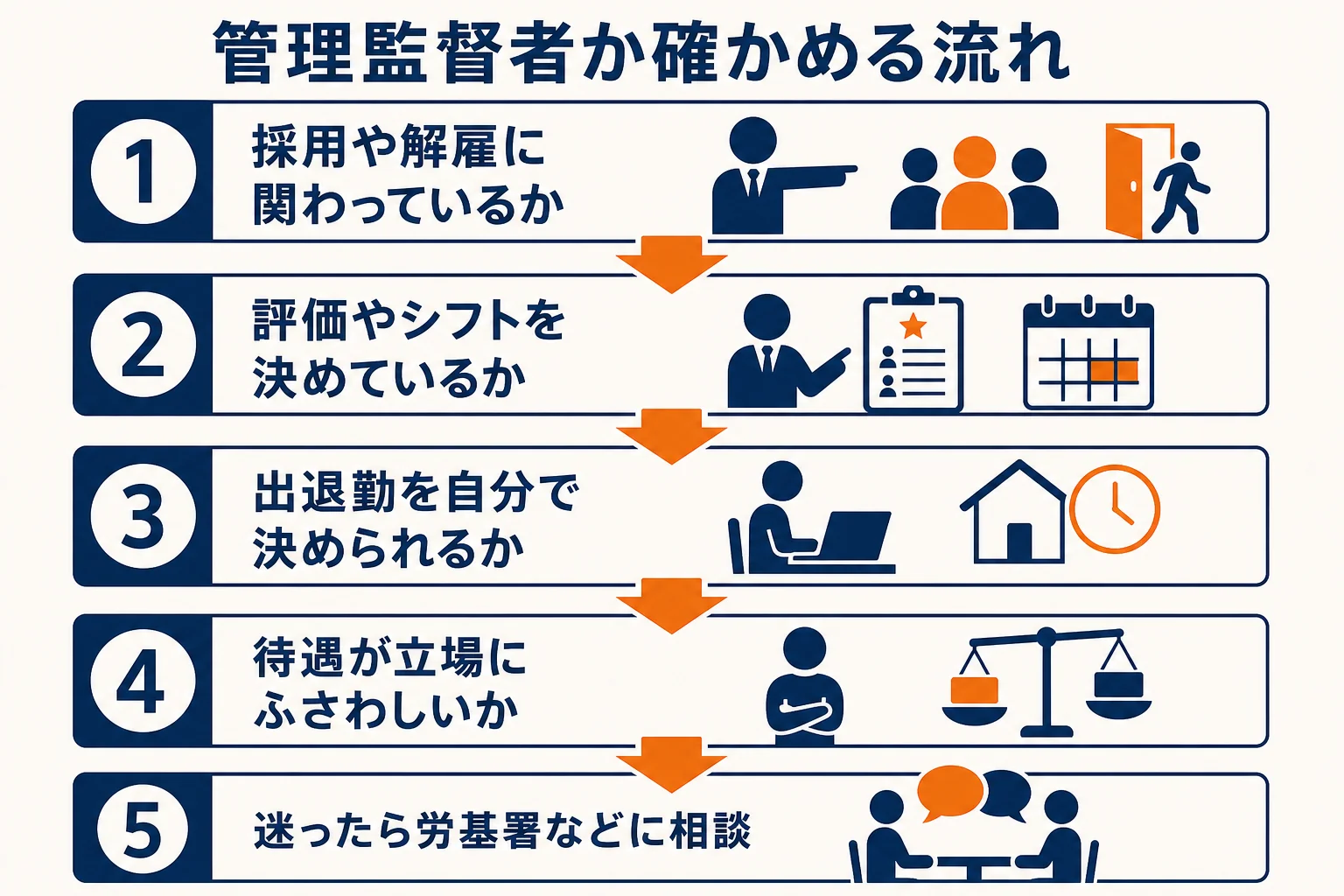 店長が管理監督者に当たるかを確かめるチェックの流れを順番に示した図解