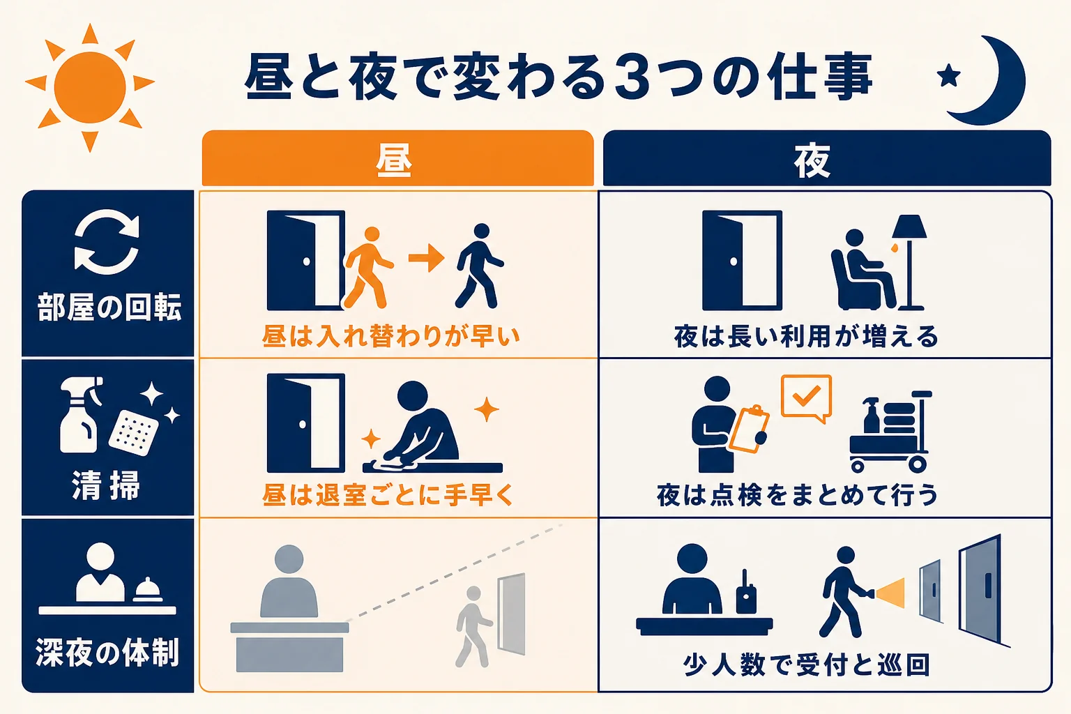 カラオケ店・ネットカフェの仕事を部屋の回転・清掃・深夜の体制に分け、昼と夜の違いを比べた図解