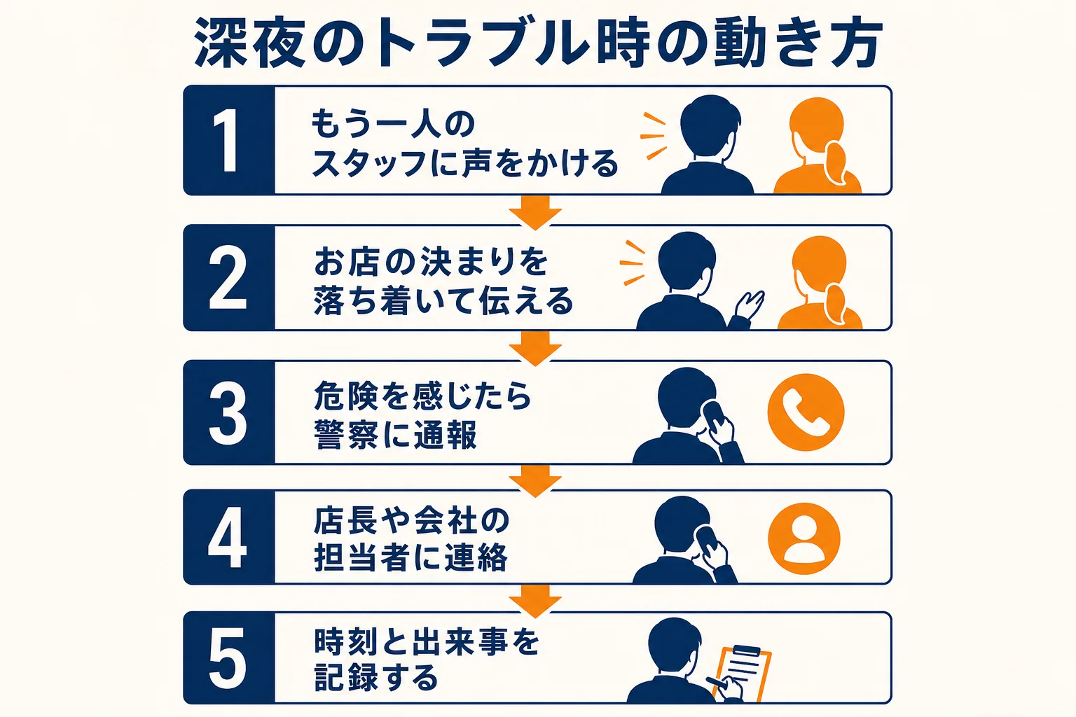 深夜にトラブルが起きた時にスタッフが動く順番を5つの手順で示した図解
