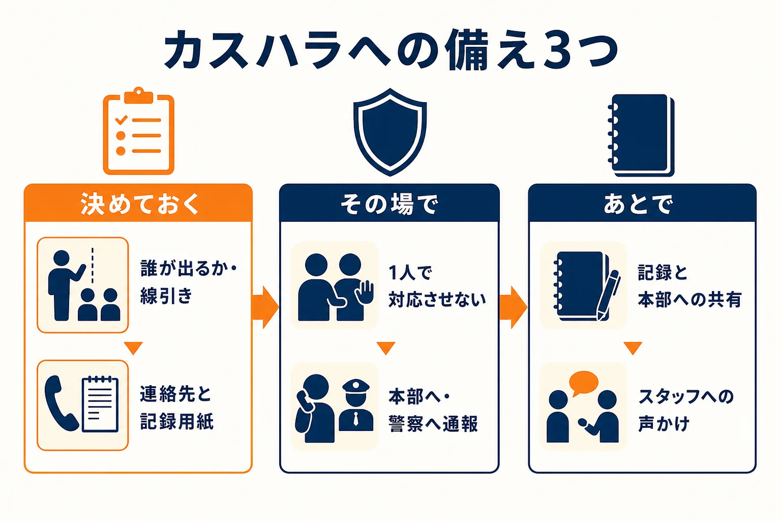 カスハラへの備えを、決めておく・その場で・あとでの3つの場面に分けた図解