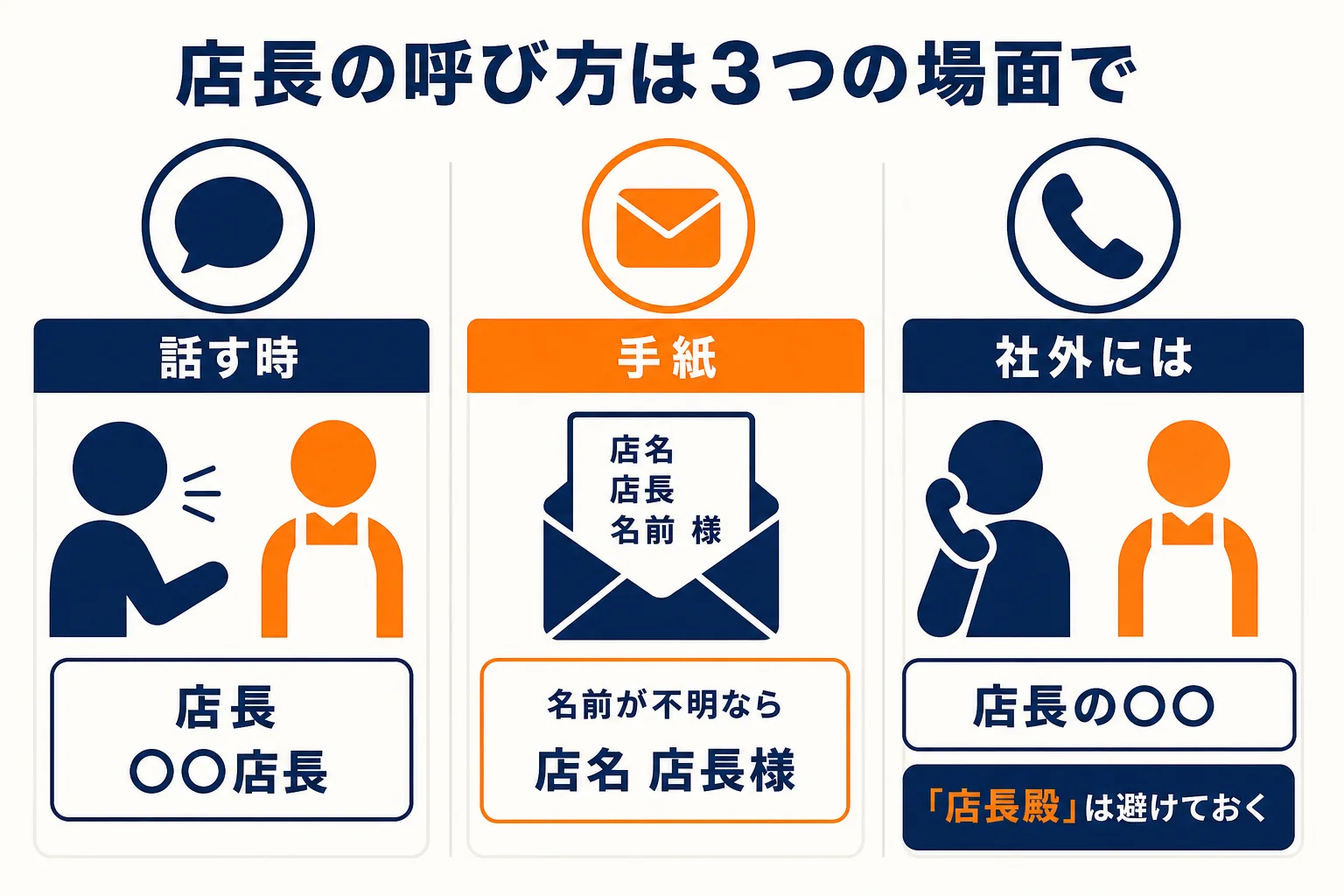 店長の呼び方を、話す時・メールや手紙・社外の人に伝える時の3場面に分けた図解