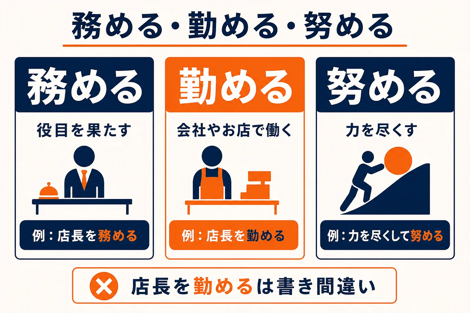 務める・勤める・努めるの使い分けを例文で並べた図解