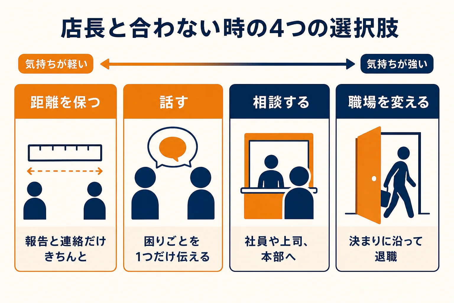 店長と合わない時の選択肢を、距離を保つ・話す・相談する・職場を変えるの4つに分けた判断表の図解
