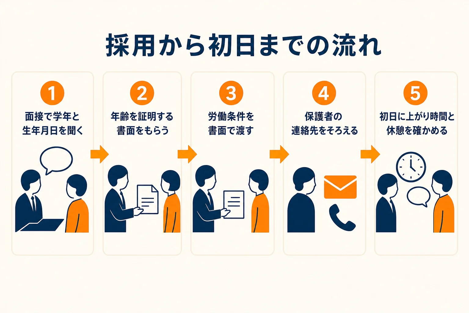 高校生アルバイトの面接から初日までに、店長が確かめることを順番に示した図解