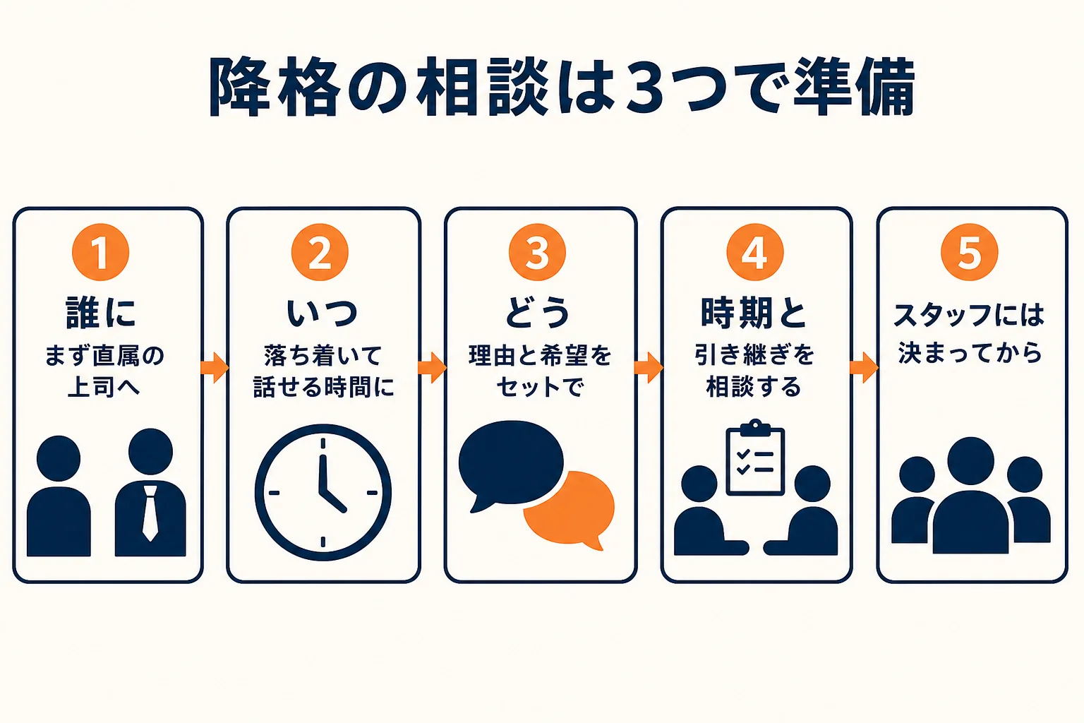店長の降格の相談を、誰に・いつ・どう伝えるかの3つに分けて手順にした図解