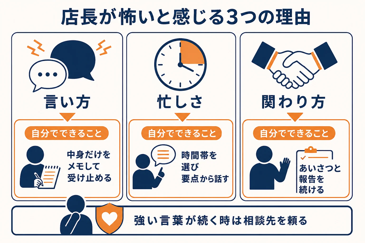 店長が怖いと感じる理由を言い方・忙しさ・関わり方が分からないの3つに分け、自分でできることと相談先を対にした図解