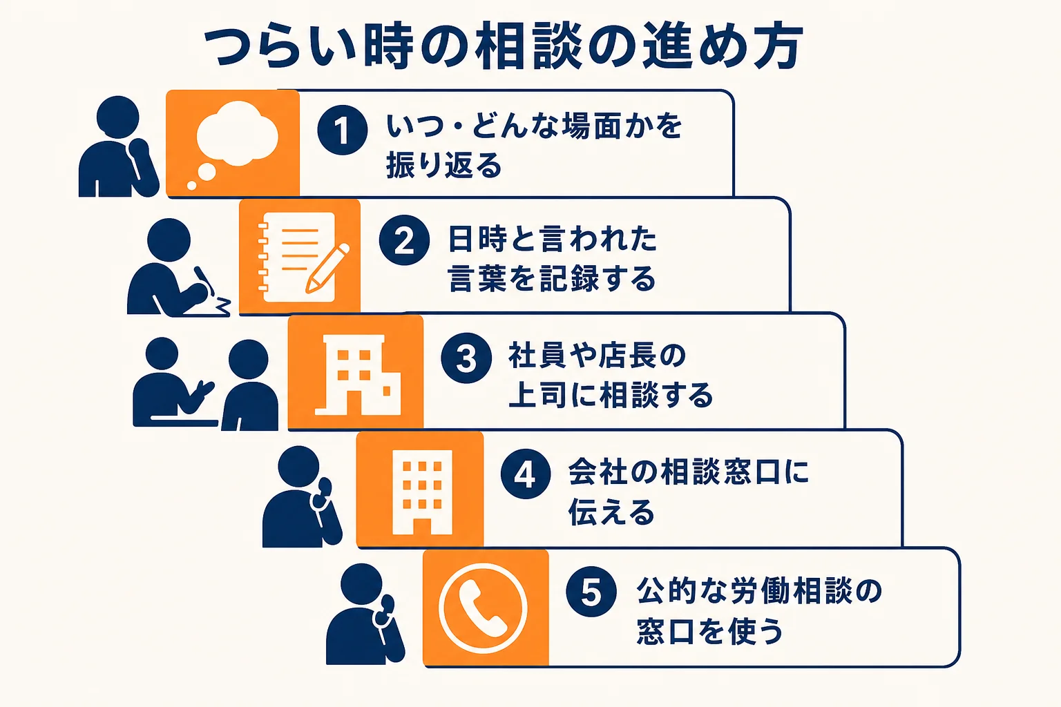 店長の言い方がつらい時に、振り返り・記録・社内の相談・公的な窓口へと進む流れを示した図解