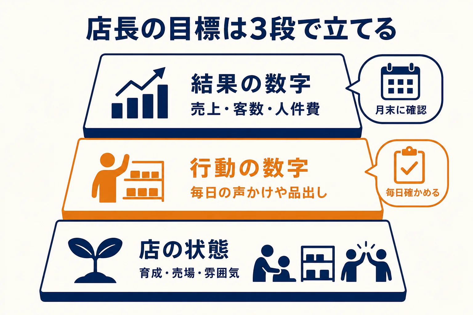 店長の目標を結果の数字・行動の数字・店の状態の3段に分けた図解