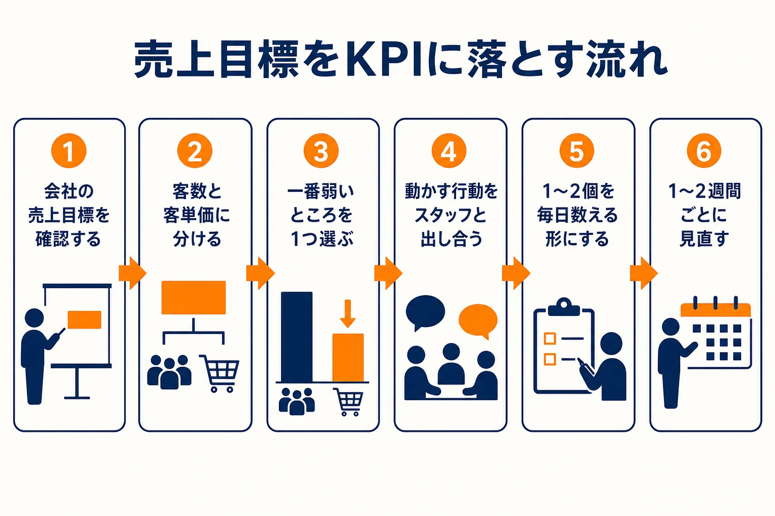 売上目標を客数と客単価に分け、毎日の行動の数字まで落としていく手順の図解