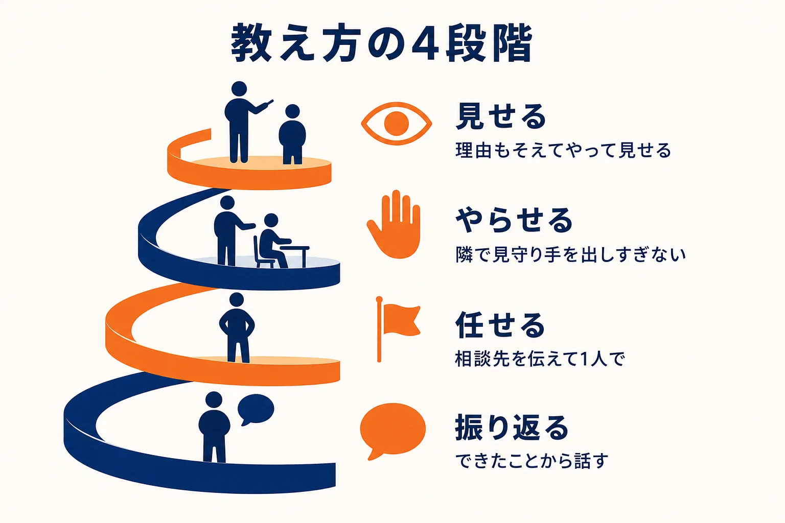 新人教育を見せる・やらせる・任せる・振り返るの4段階に分けた流れの図解