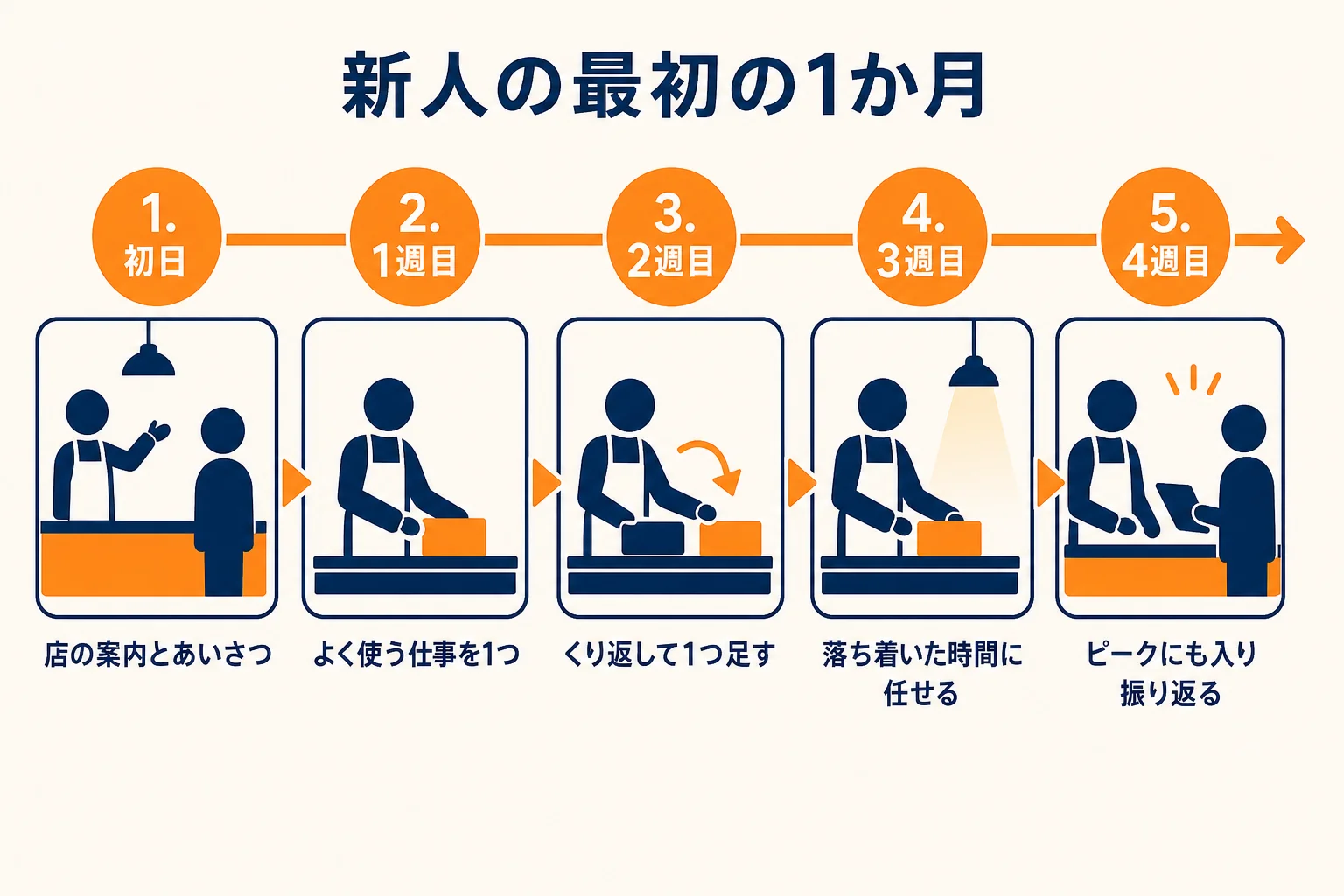 新人の最初の1か月を、初日・1週目・2週目・3週目・4週目の時間軸で示した図解