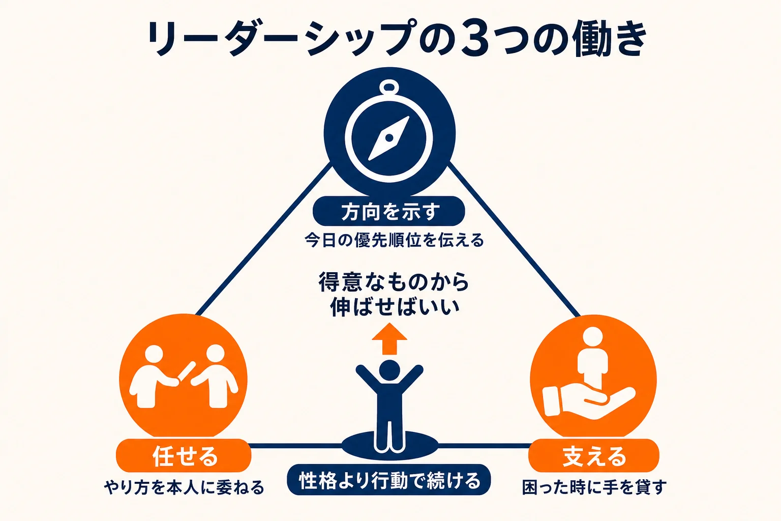 店長のリーダーシップを方向を示す・任せる・支えるの3つの働きに分けた図解