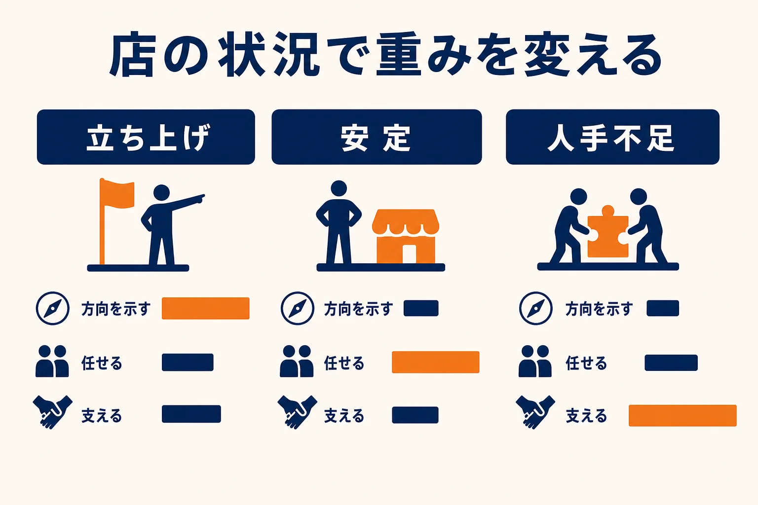 立ち上げ・安定・人手不足の3つの店の状況ごとに、方向を示す・任せる・支えるの重みを変える考え方を示した図解