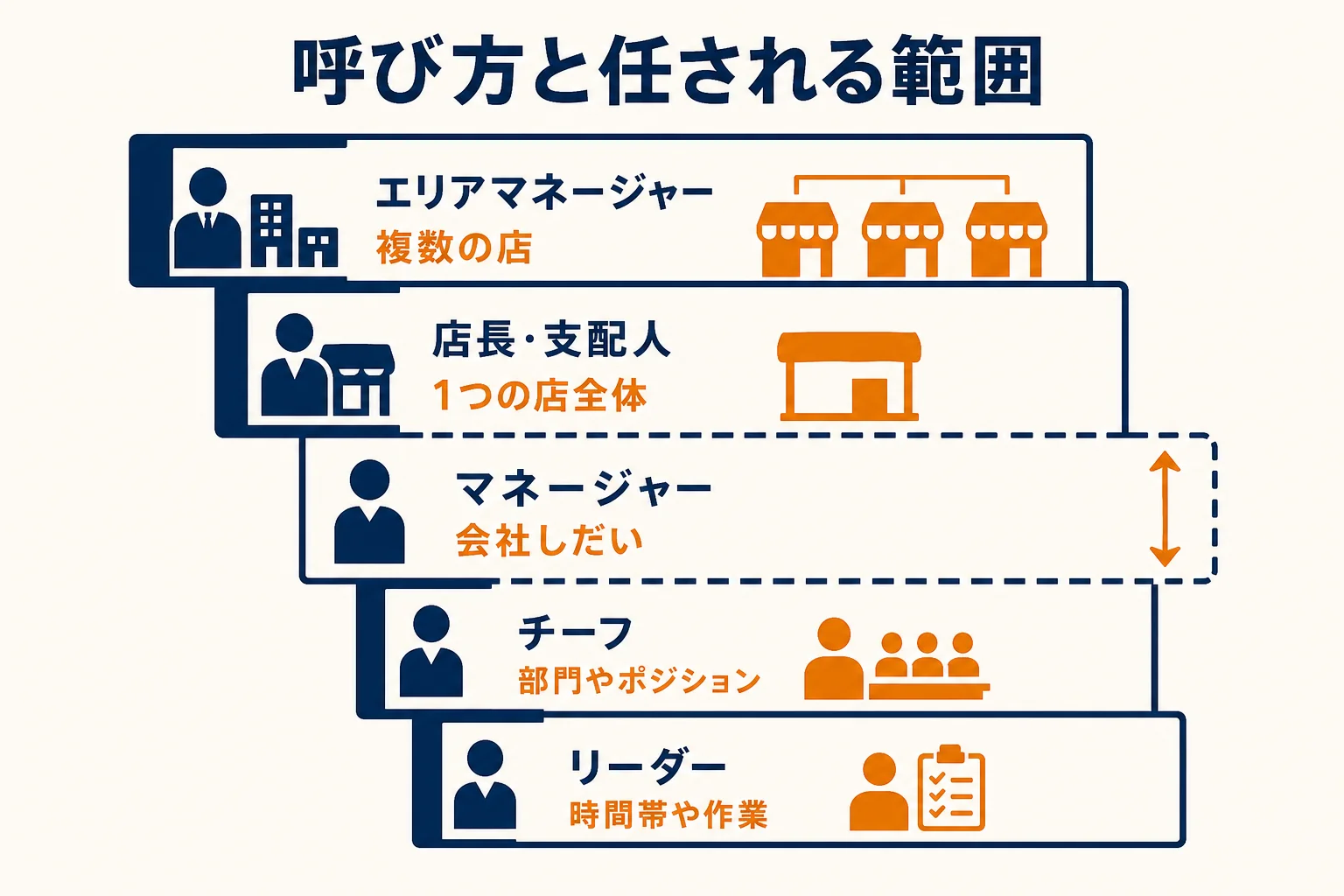 店長・マネージャー・支配人・チーフ・リーダーを任される範囲で並べた使い分けの図解