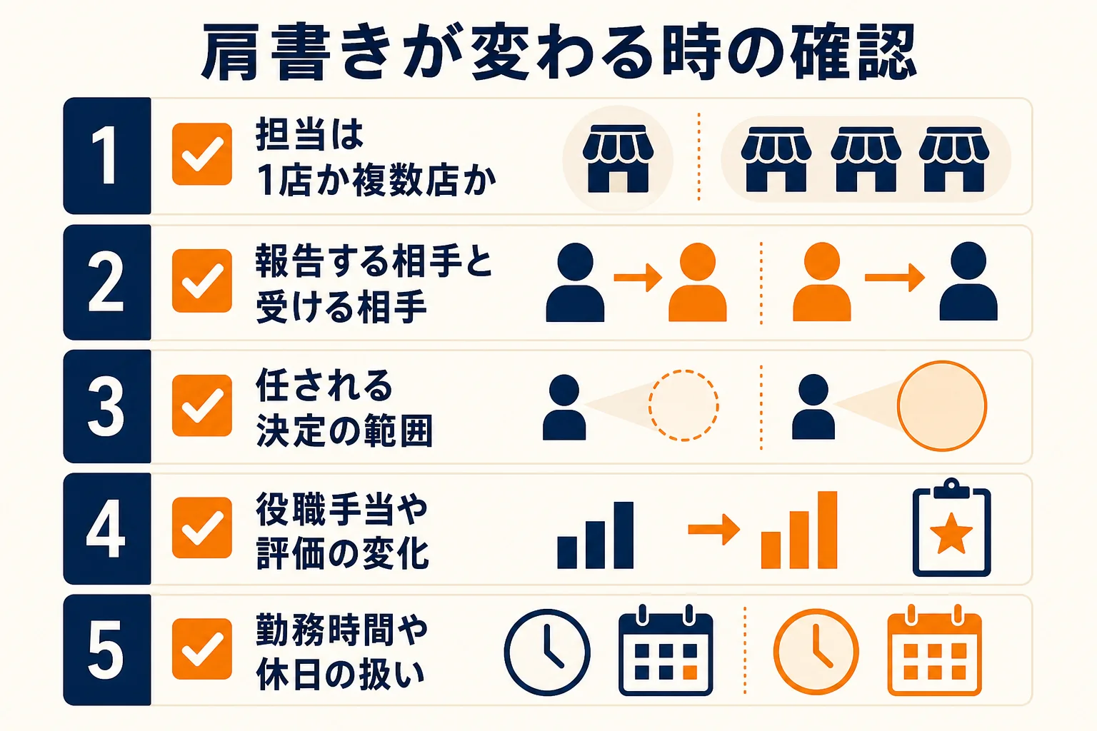 店長からマネージャーへ肩書きが変わる時に確認したい5つの項目を順番に示した図解