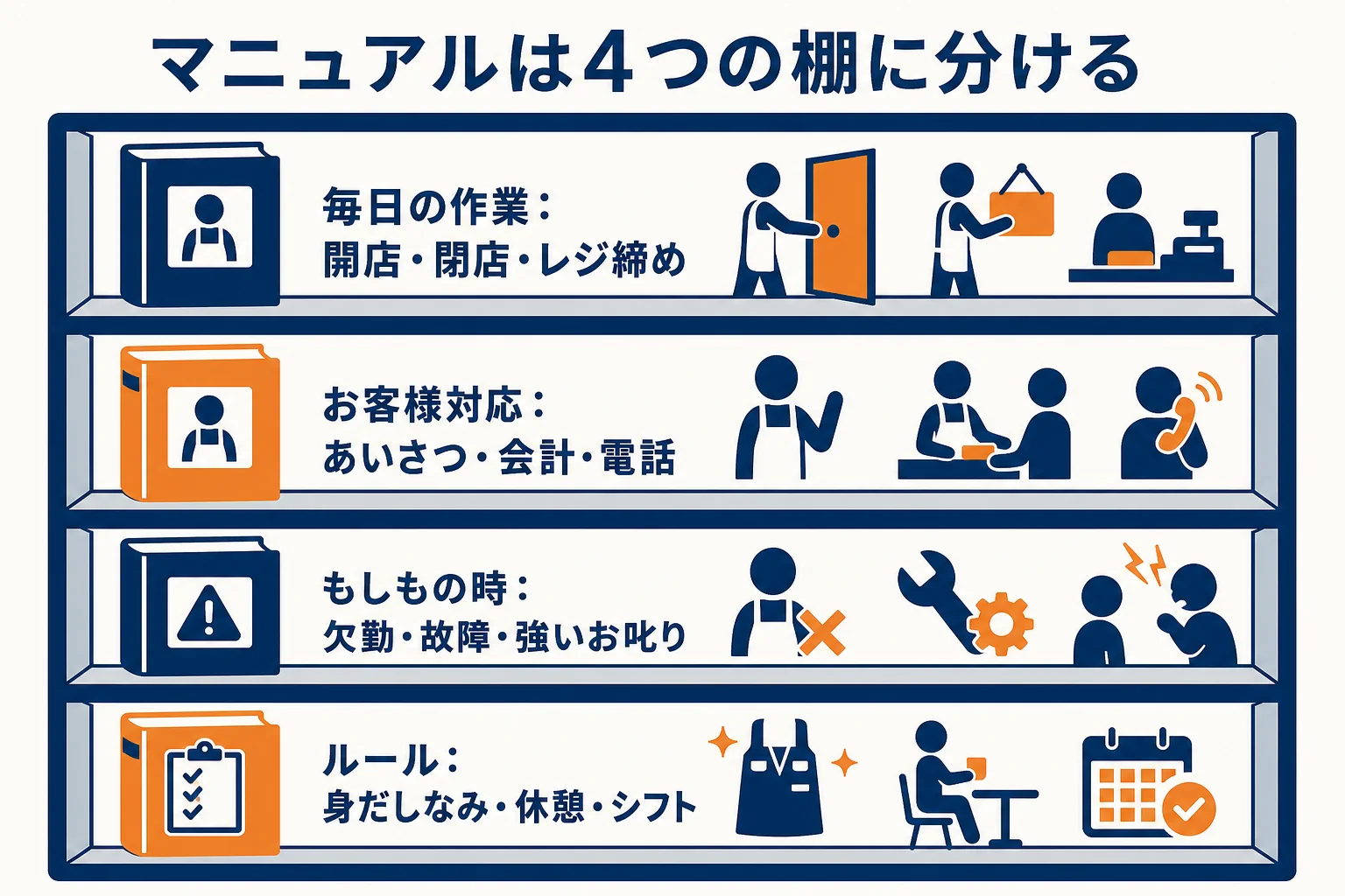 店舗マニュアルの項目を毎日の作業・お客様対応・もしもの時・ルールの4つの棚に分けた図解