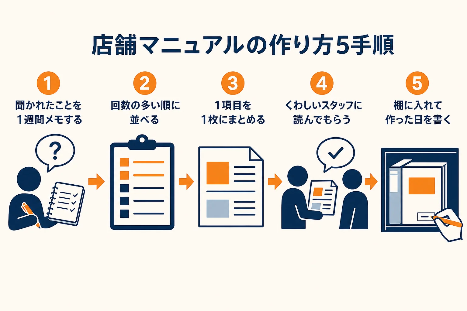 店舗マニュアルを作る5つの手順を、質問集めから棚に入れるまで順に示した図解