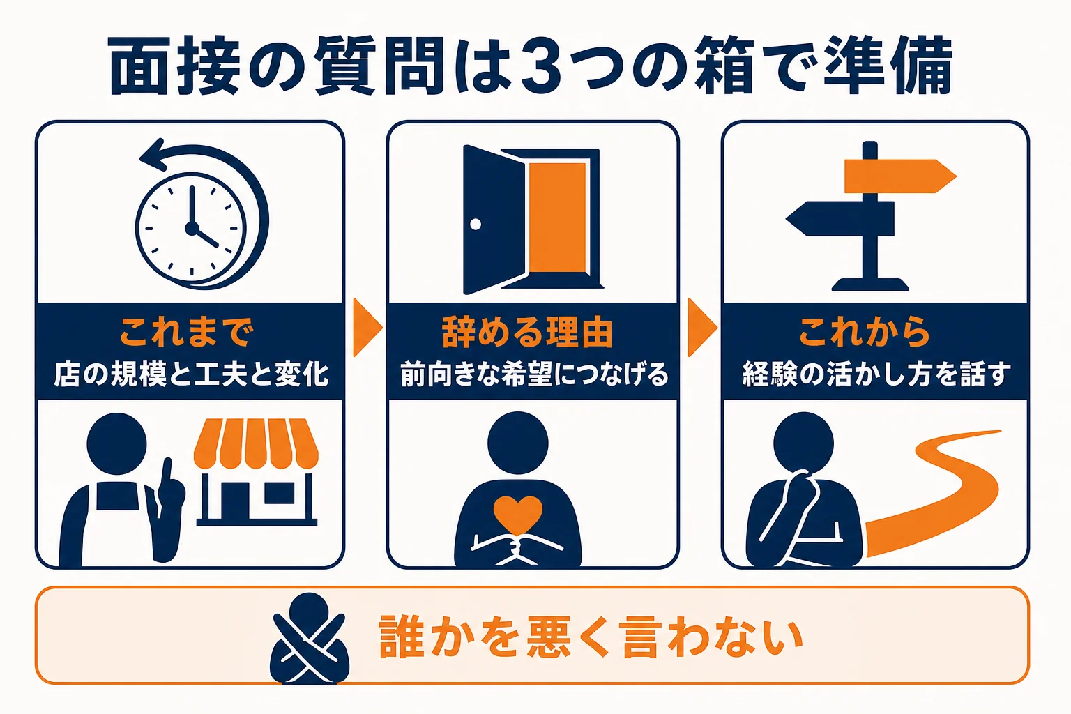 店長経験者の面接でよく聞かれる質問を、これまで・辞める理由・これからの3つに分けて答え方の型を示した図解