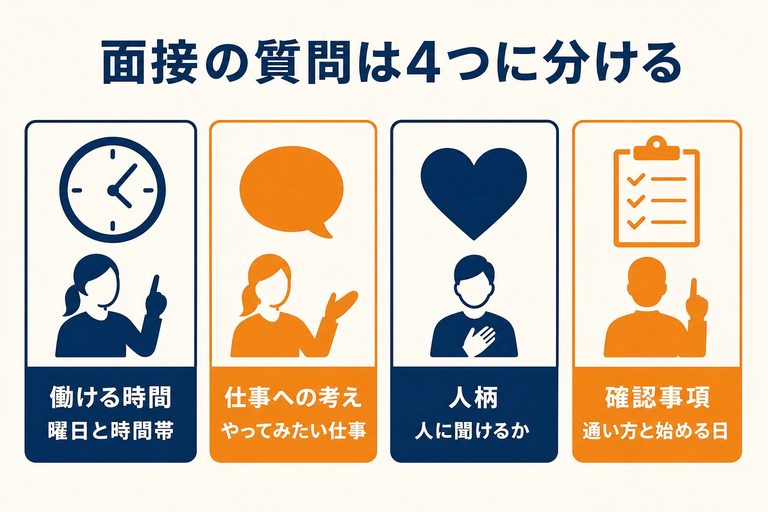 アルバイト面接で店長が聞く質問を、働ける時間・仕事への考え・人柄・確認事項の4つに分けた図解