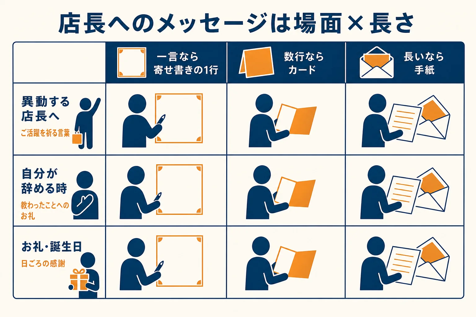 店長へのメッセージを、異動・自分が辞める時・お礼の3場面と長さ別に並べた図解