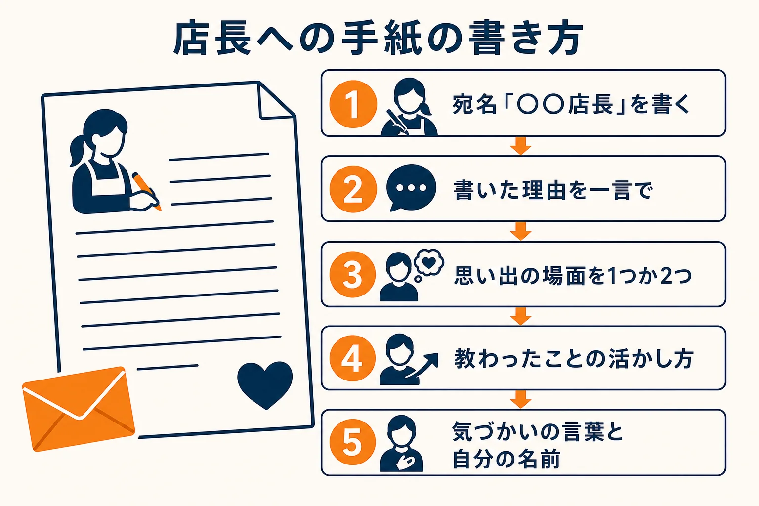 店長への手紙を書く時の流れを順番に示した図解