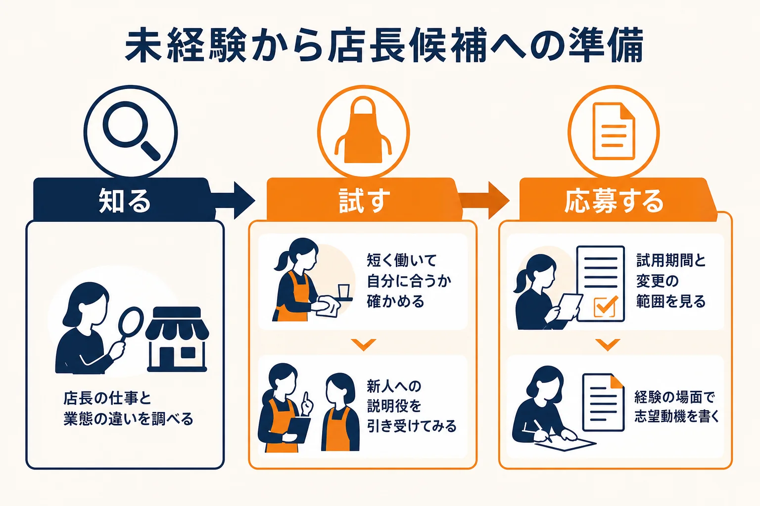 未経験から店長候補を目指す準備を、知る・試す・応募するの3段階に分けたチェックリストの図解