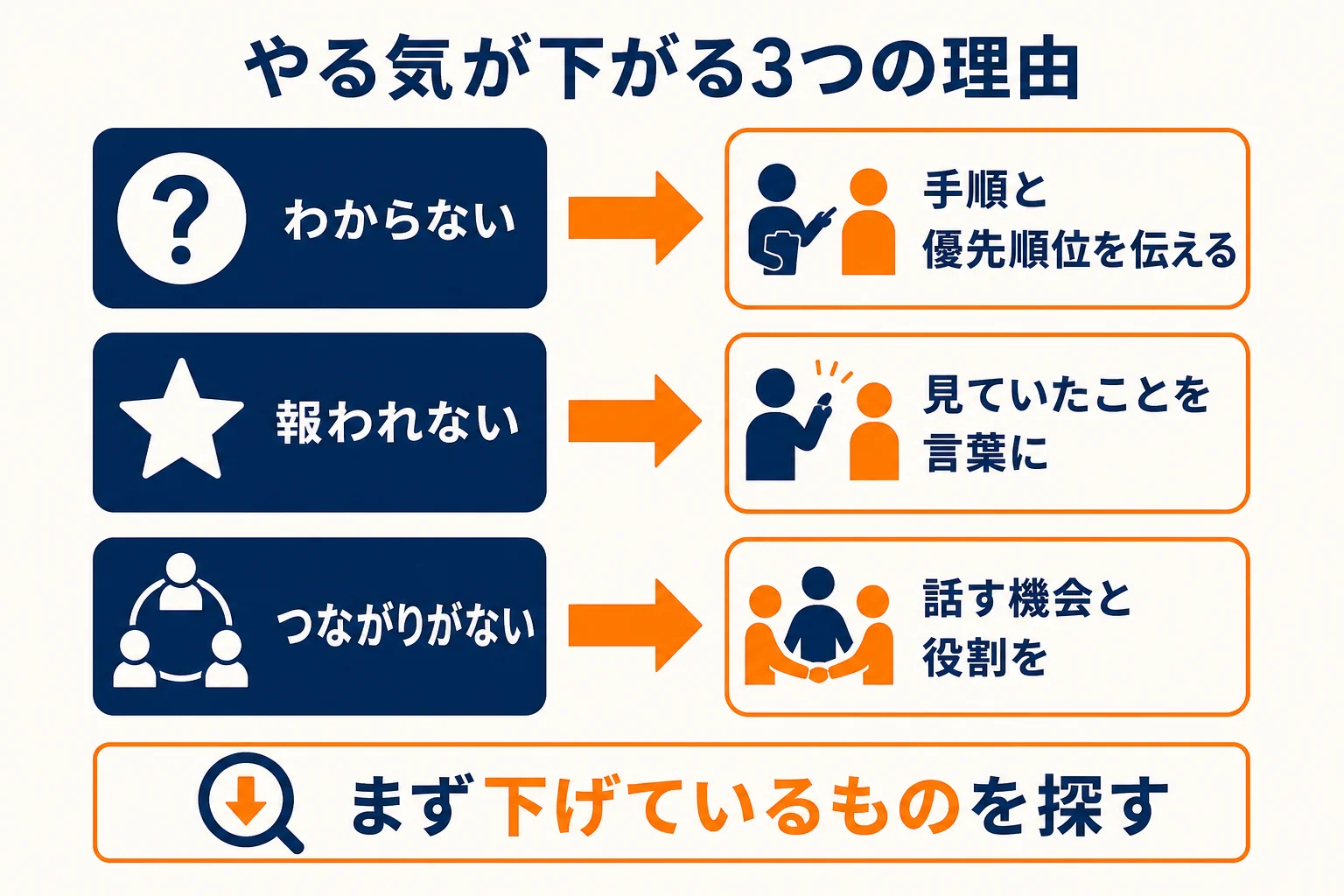 スタッフのやる気が下がる理由をわからない・報われない・つながりがないの3つに分け、店長ができる工夫を対応させた図解