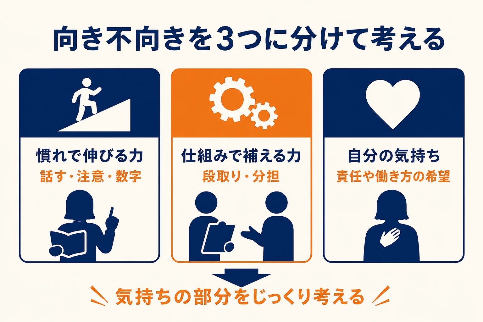 店長の向き不向きを、慣れで伸びる力・仕組みで補える力・自分の気持ちの3つに分けた図解