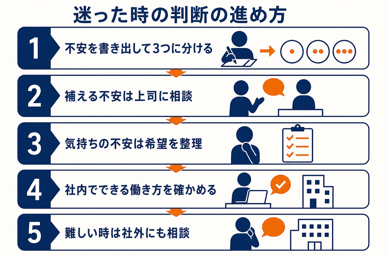 店長を続けるか迷った時に、不安の書き出しから社外の相談までを順番に示した図解