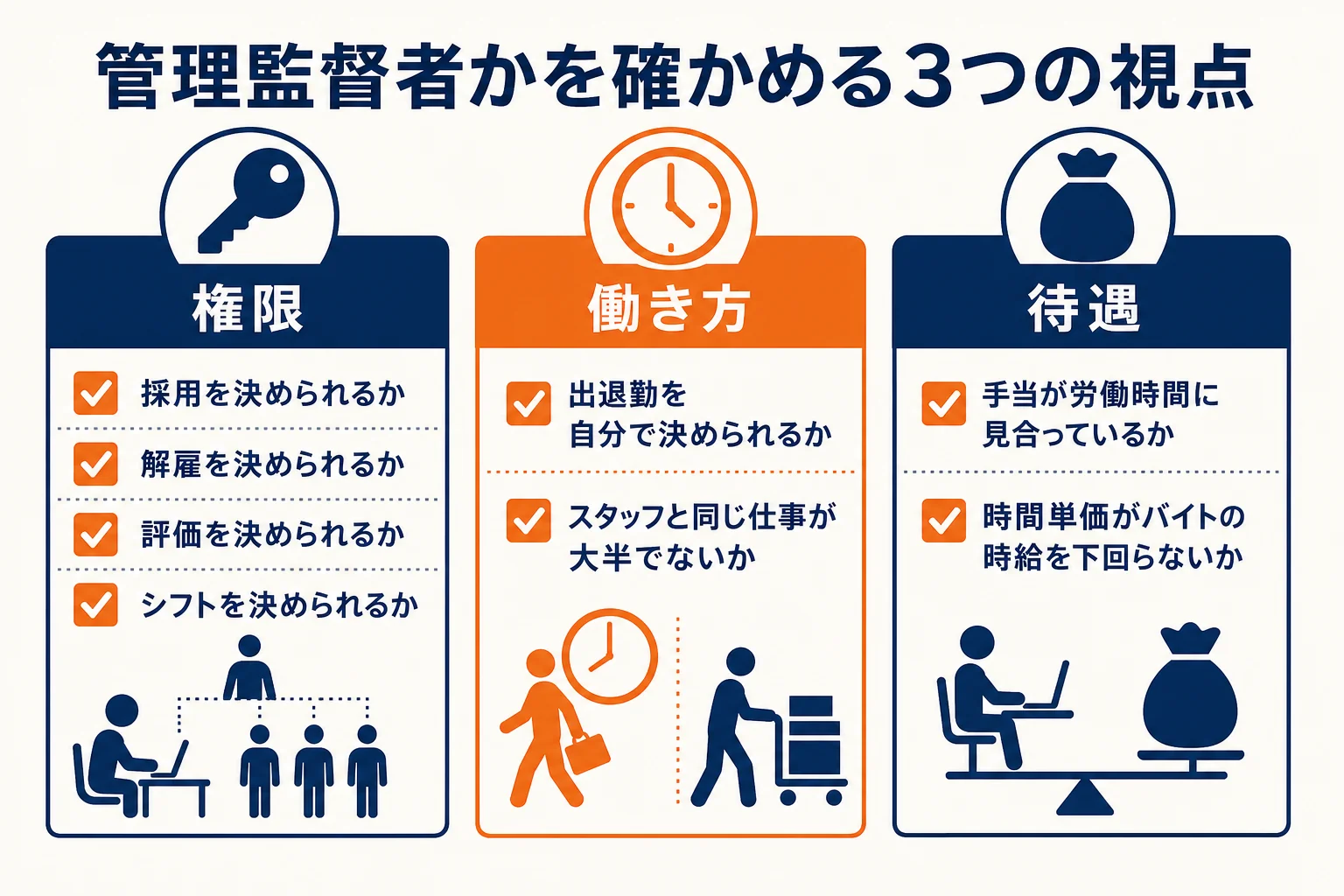 店長が管理監督者に当たるかを、権限・働き方・待遇の3つの視点で確かめるチェックリストの図解