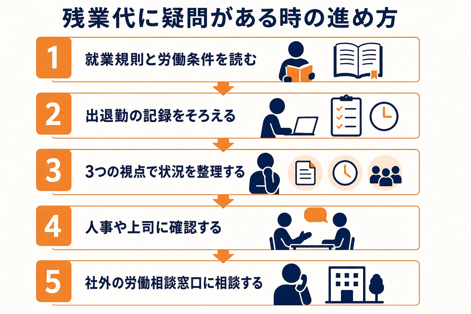 残業代が出ていないと感じた店長が、確認から相談までを進める順番の図解
