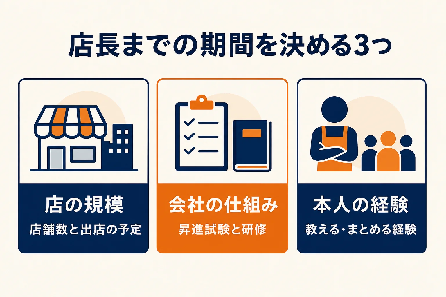 店長になるまでの期間を左右する店の規模・会社の仕組み・本人の経験の3つの要素の図解