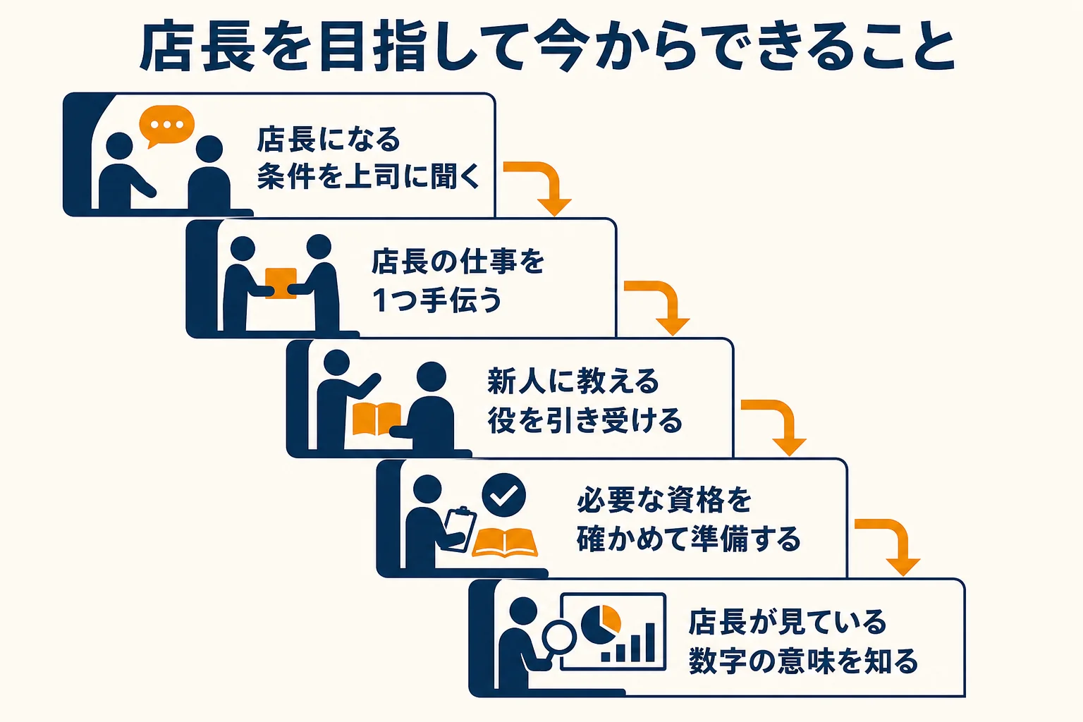 店長を目指す人が今からできることを順番に並べた図解